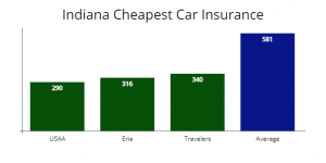 Indiana Cheapest Car Insurance Best Insurance Options Auto Insure