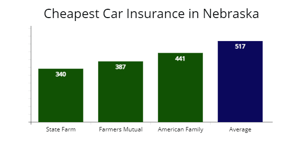 Nebraska Cheapest Car Insurance (at $22/mo) Compare Quotes!