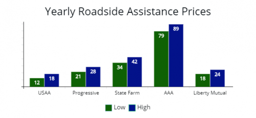 Benefits of USAA Roadside Assistance - Auto Insure Savings