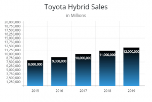 Toyota the Car Brand With Best Public Image - AutoInsureSavings.org