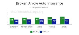 Oklahoma Cheapest Car Insurance [Fast Guide] & Best Car Insurance