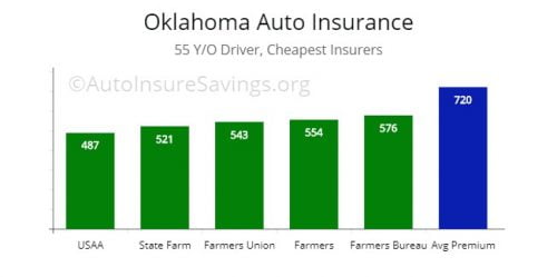 Best Car Insurance In Oklahoma City