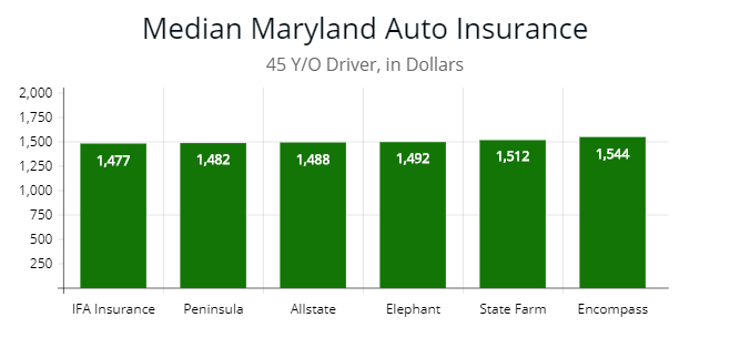 Maryland Car Insuran