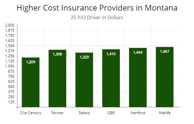 Cheapest Car Insurance in Montana (10) - AutoInsureSavings.org