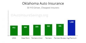 Oklahoma Cheapest Car Insurance [Fast Guide] & Best Car Insurance