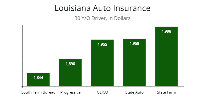 Louisiana Cheapest Auto Insurance & Minimum Requirements (7)