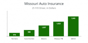 Missouri Cheapest Car Insurance & Minimum Coverage - AutoInsureSavings.org