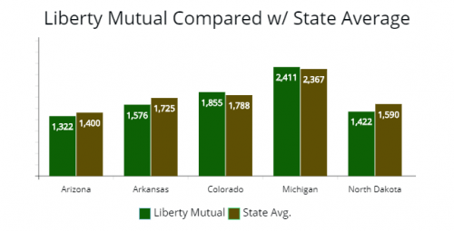 Liberty Mutual Auto Insurance Options & Comparison - AutoInsureSavings.org