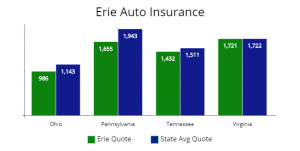 Review of Erie Car Insurance & Policy Features, Plus a Competitor Quote ...