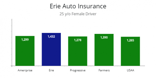 Review of Erie Car Insurance & Policy Features, Plus a Competitor Quote