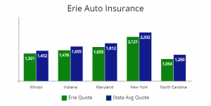 Review of Erie Car Insurance & Policy Features, Plus a Competitor Quote