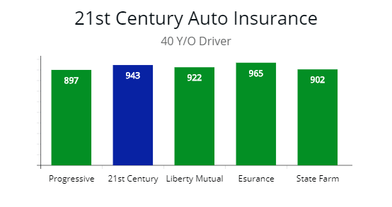 Review 21st Century Car Insurance by Price - AutoInsureSavings.org