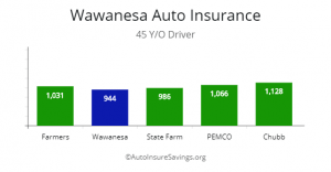 Is Wawanesa Cheaper Than Geico