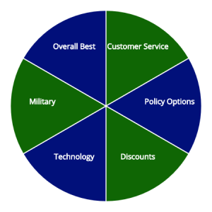 Best Car Insurance Companies For 2024 - AutoInsureSavings.org