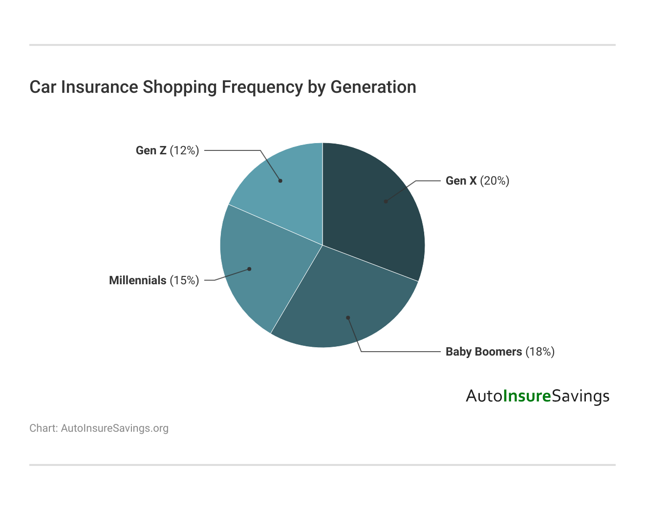 <h3>Car Insurance Shopping Frequency by Generation</h3> <h3>Car Insurance Shopping Frequency by Generation</h3>